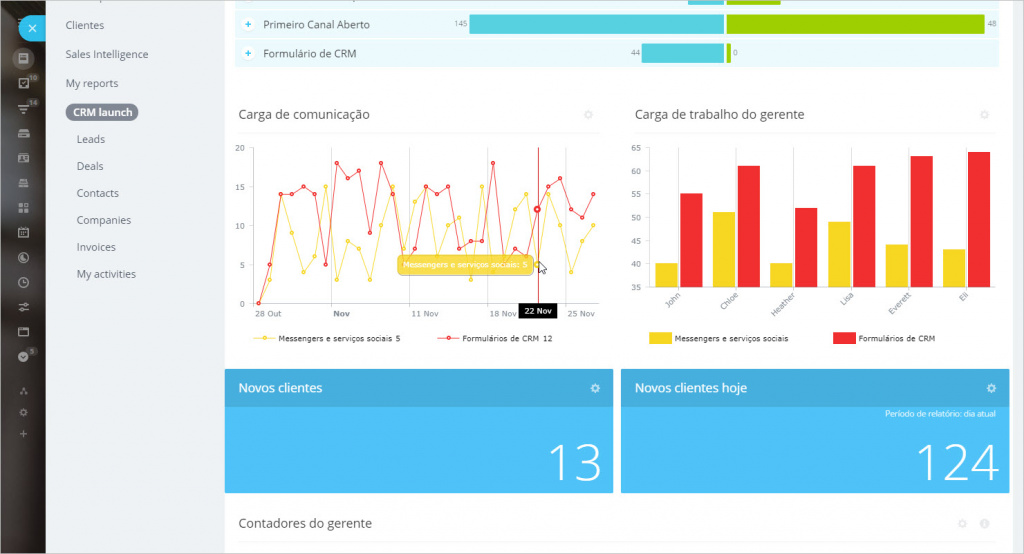 CRM - Dashboard Gerente - Grupo Voalle